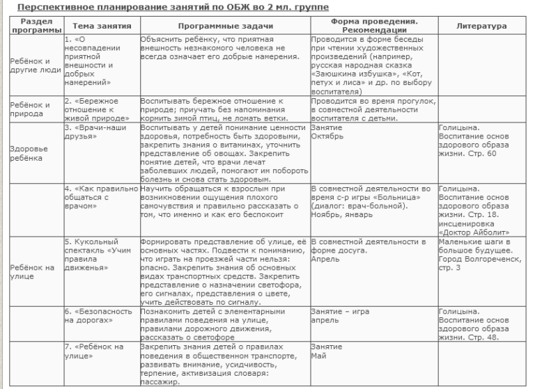 Тематическое планирование в подготовительной пдд. Планирование по обж в подготовительной группе по фгос. перспективный план по обж в старшей группе. планирование в средней группе основы безопасности по фгос. безопасность планирование в подготовительной группе.